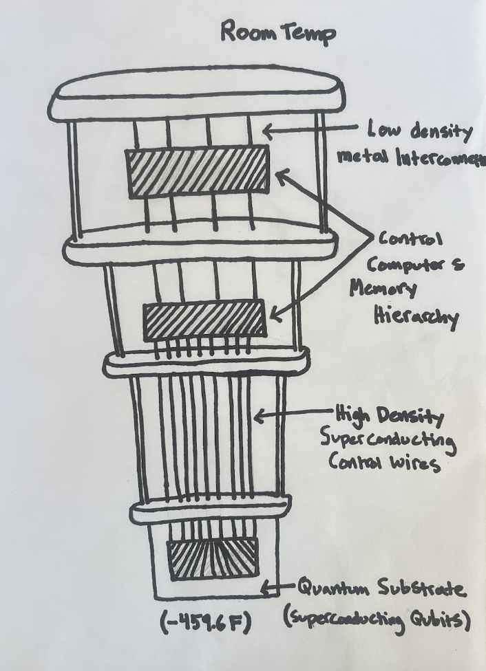 Hand-drawn diagram of the inner workings of a quantum computer. 
Image Credit: Clara Watson
